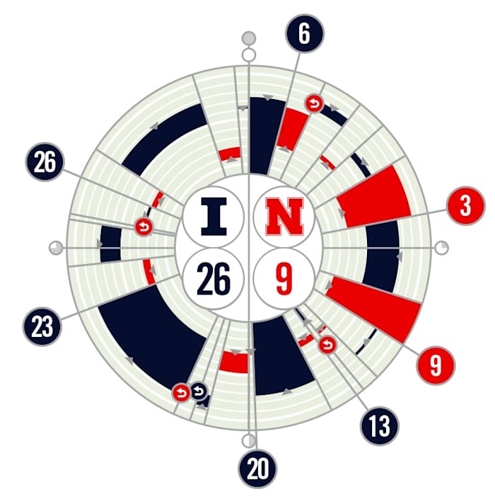 Nebraska vs. Illinois Fanalytix 2022